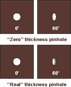 True thickness of a pinhole affects results